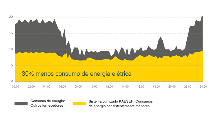 Até 30% menos consumo de energia com um sistema abrangente da KAESER.