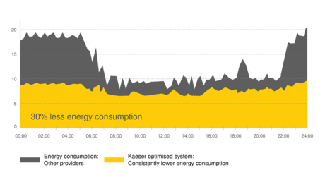 30% menos consumo de energia com o sistema de economia de energia da Kaeser KESS (Kaesser Energy Saving System)