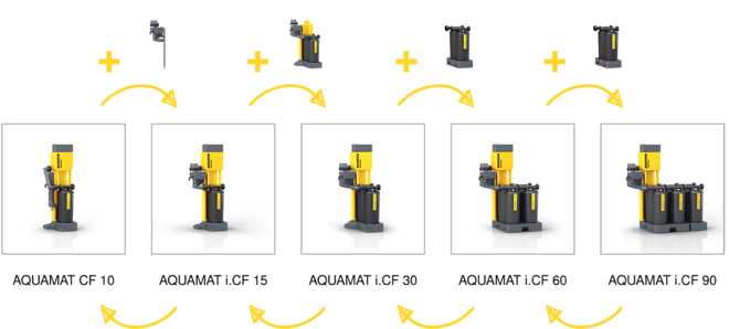 Kits práticos de retrofit para ajuste de capacidade posterior.
