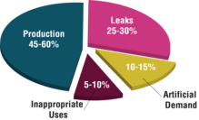 Departamento de Energia, Gráfico de custos de energia