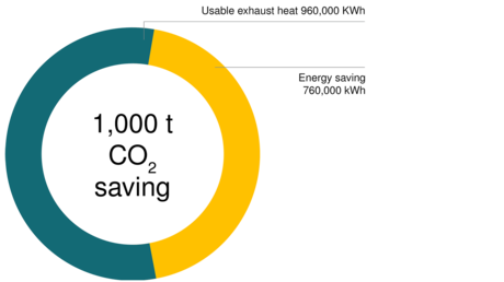 Economia de emissões de CO2