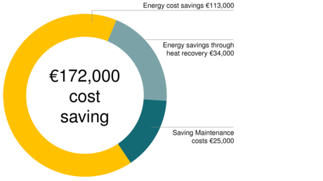 ZF Friedrichshafen em Eitorf obtém uma economia de custo anual de € 172.000 graças ao sistema de ar comprimido Kaeser