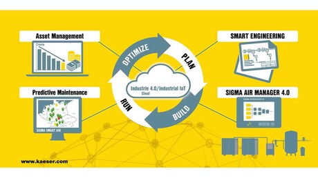 A Kaeser Compressores oferece soluções com Industrie 4.0 para o setor de ar comprimido.