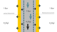 Secador de membrana KMM – o conceito de “fluxo”
