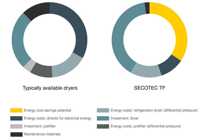 Gerenciamento de custos de vida útil da KAESER