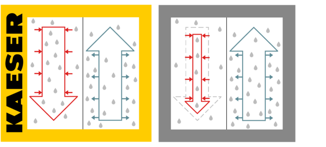i.HOC com regeneração de fluxo total da KAESER
