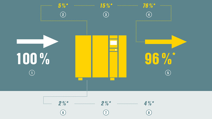 O diagrama de recuperação de calor mostra quase 100% de utilização de energia do compressor de ar comprimido.