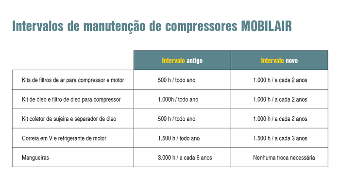 Intervalos de manutenção prolongados nos sistemas MOBILAIR.