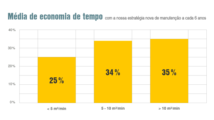 Economize até 35% em custos variáveis com a nova estratégia de manutenção.